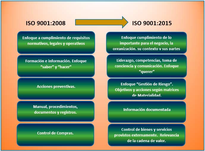 transición a ISO 9001:2015